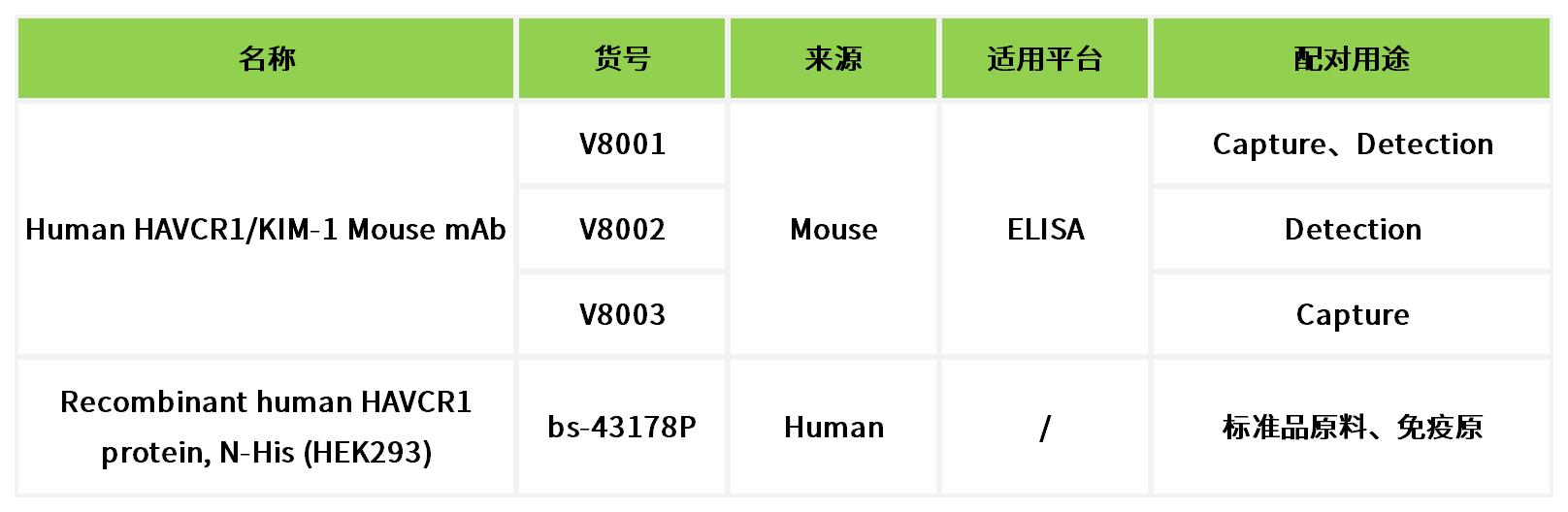 重点推荐 | 高灵敏度肾相关人KIM-1配对抗体！
