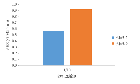 重点推荐 | 高灵敏度Vasopressin-neurophysin II-copeptin配对抗体!