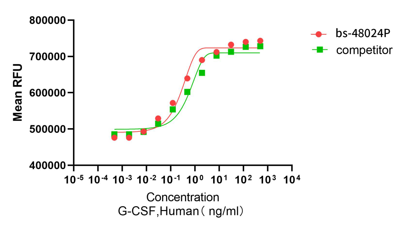 Recombinant human G-CSF protei