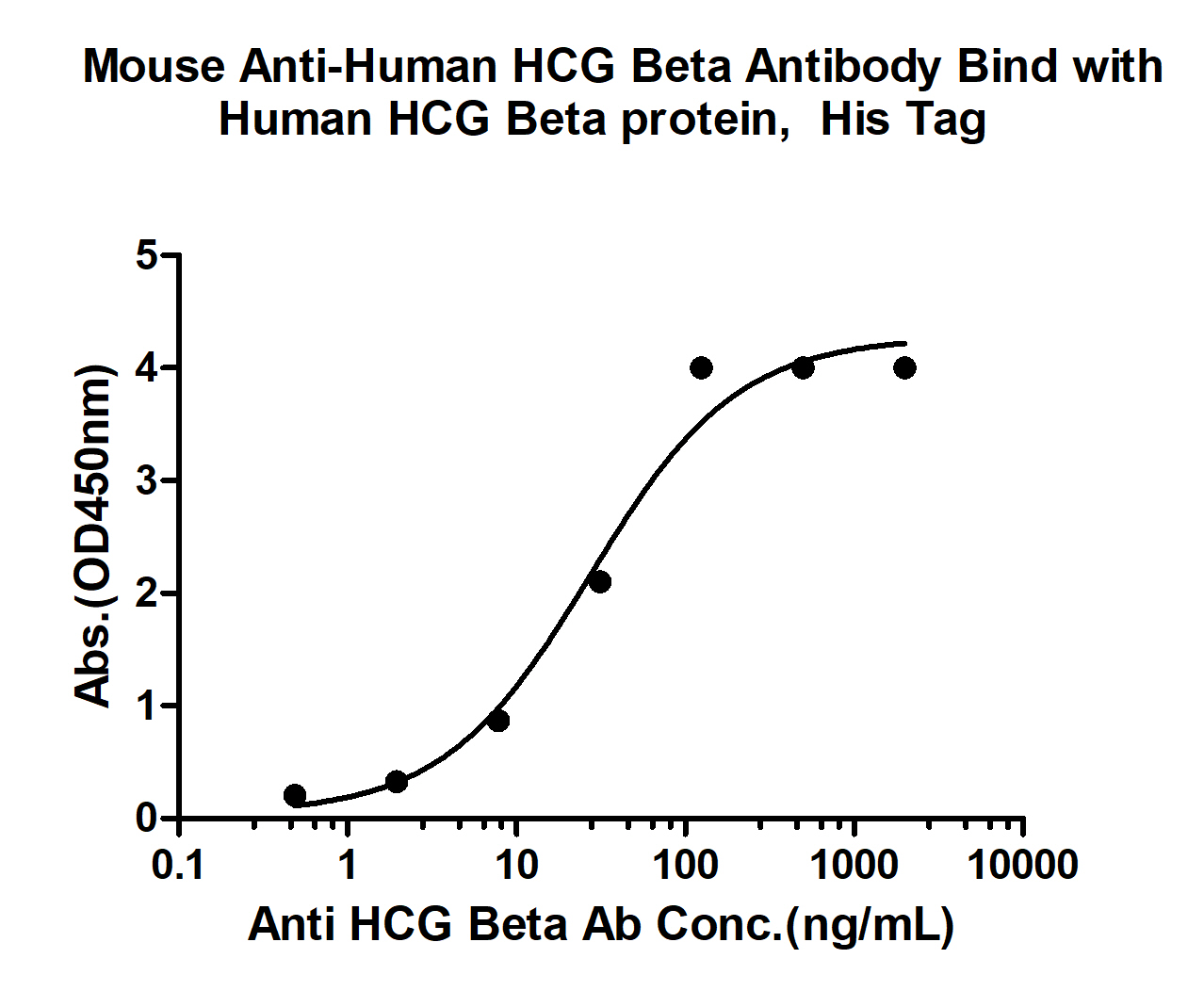 HCG Beta(4H7) Mouse mAb(bsm-20