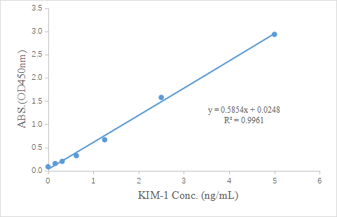 重点推荐 | 高灵敏度肾相关人KIM-1配对抗体！
