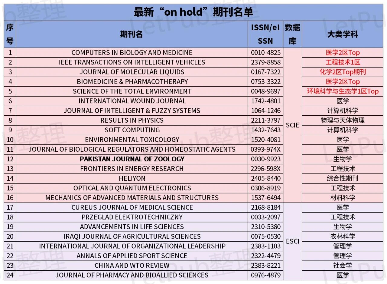 最全更新！24本“On Hold”期刊！