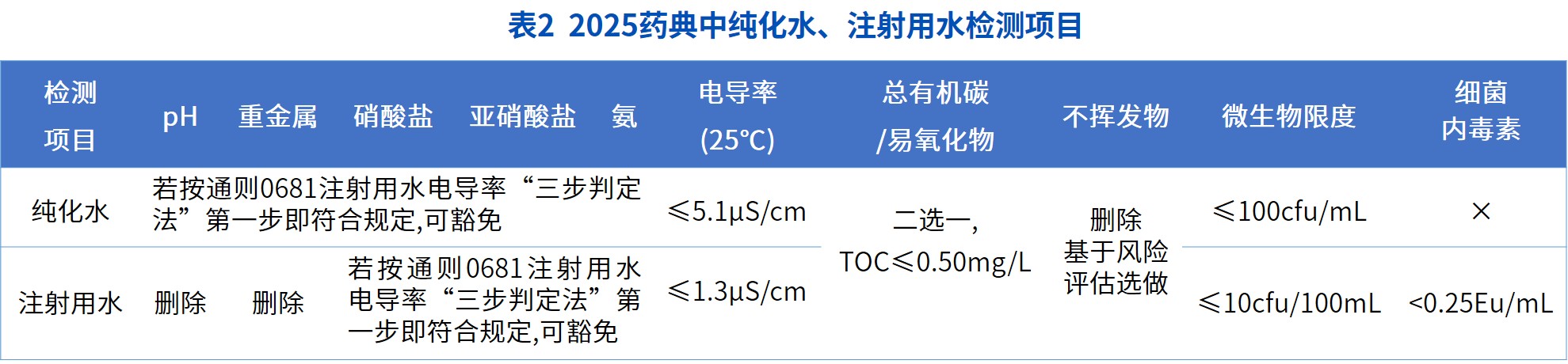 2025版《中国药典》实施,制药用水将迎来哪“三大突破”?