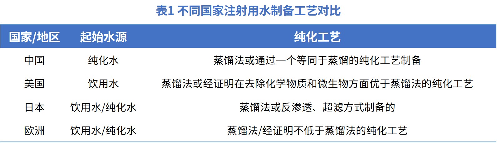 2025版《中国药典》实施,制药用水将迎来哪“三大突破”?