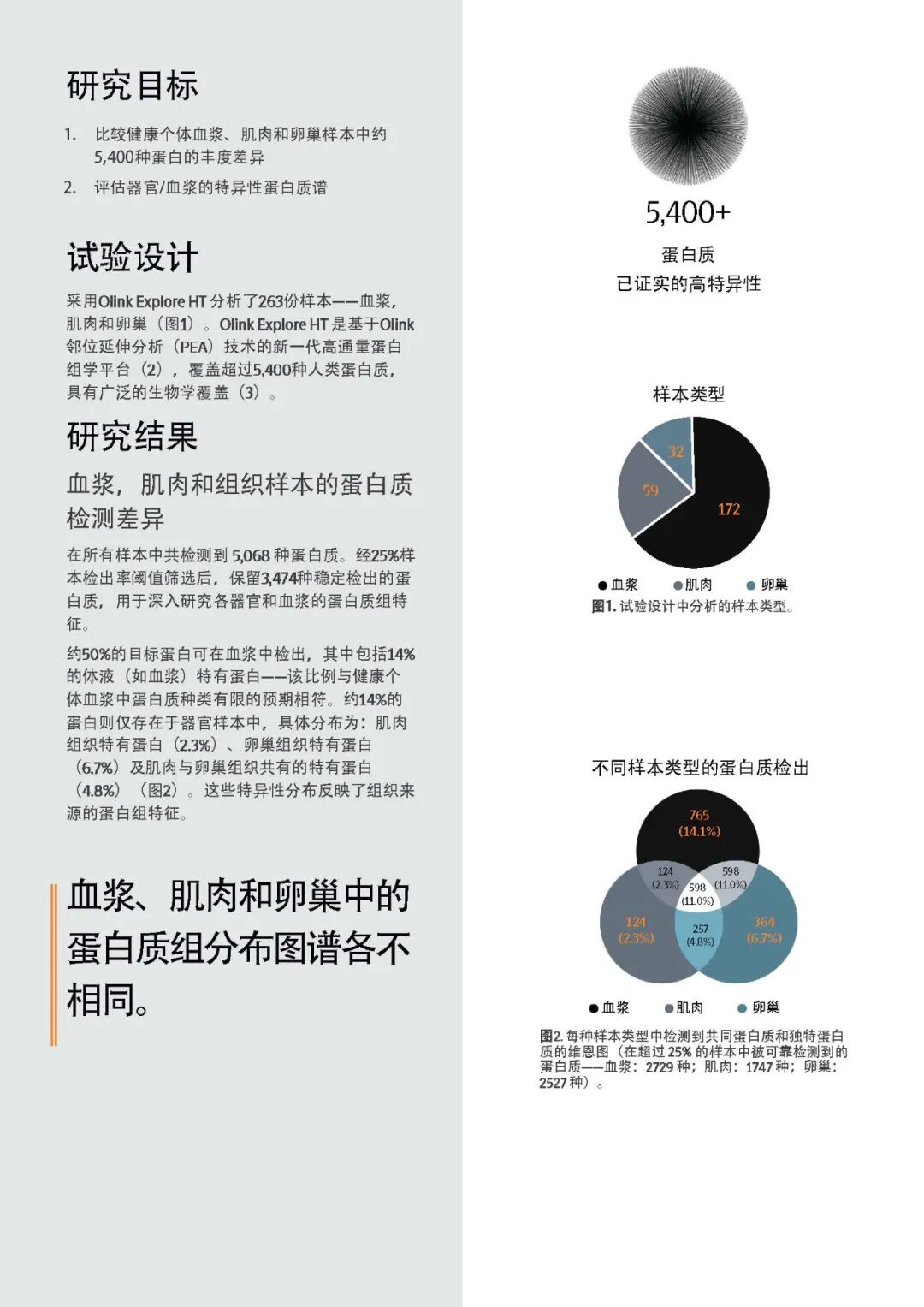 Olink Explore HT解锁器官与体液特异性蛋白质组的奥秘