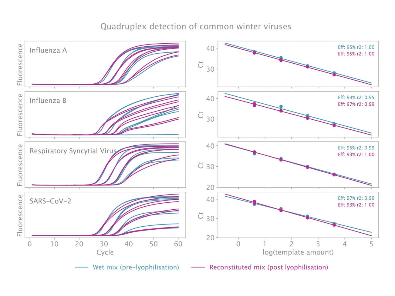 Fig-3-Lyo-Ready-Probe-1-Step-Kit-Pre-Post-Comparison-Curves-1302x977.jpg