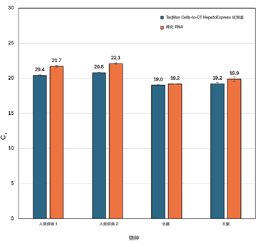 TaqMan™ Cells-to-CT™ HepatoExpress™ 试剂盒