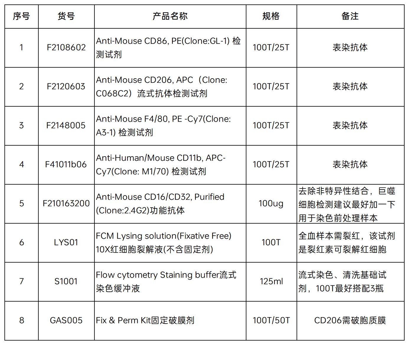 巨噬细胞检测实验全攻略：从技术要点到试剂选型，告别实验踩坑