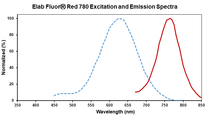 Elab Fluor® Red 780 Anti-Rat C
