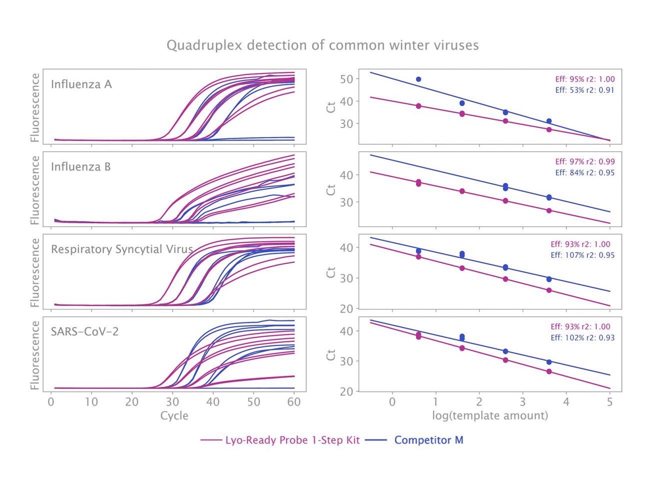 Fig-1-Lyo-Ready-Probe-1-Step-Kit-Competitor-Comparison-Curves-1302x977.jpg