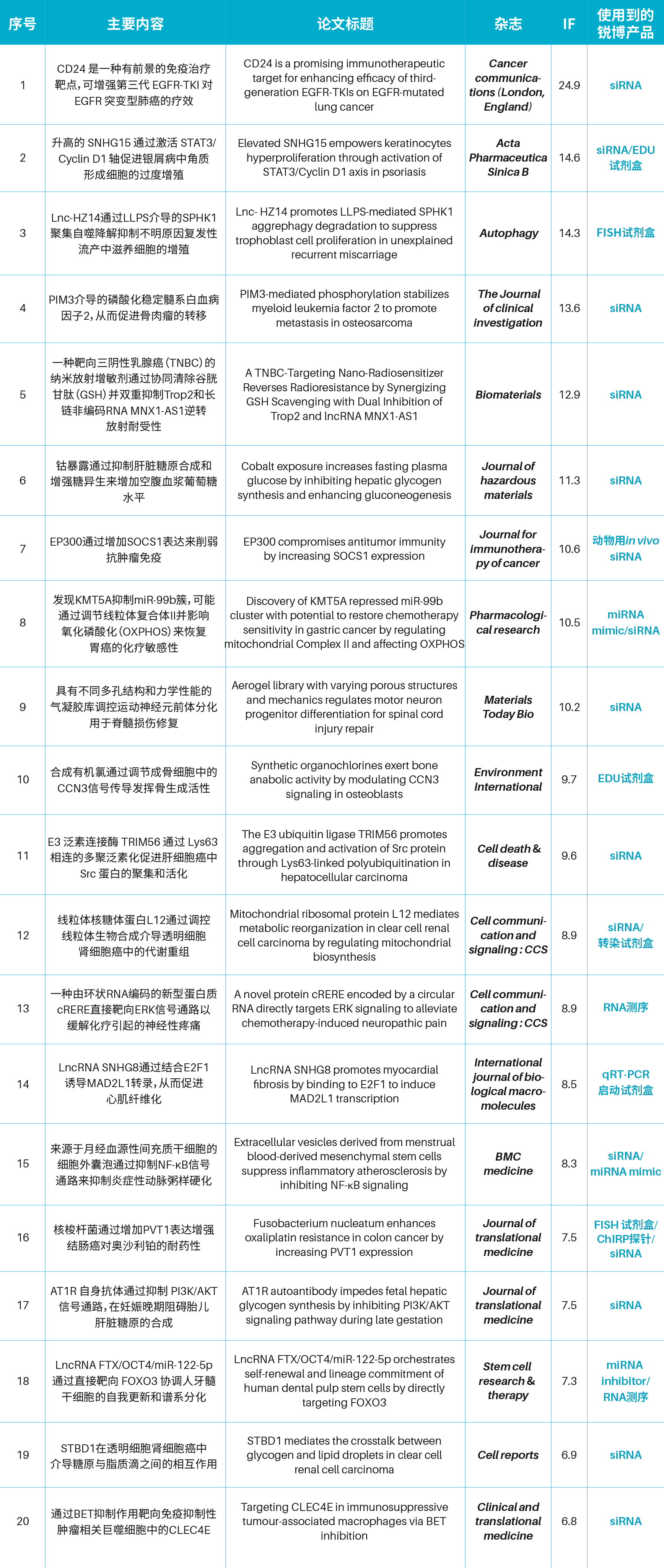 研途有锐丨2025年10月客户SCI文献汇总（10.13-10.19）