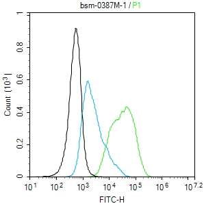 TNF alpha(1F6) Mouse mAb(bsm-0