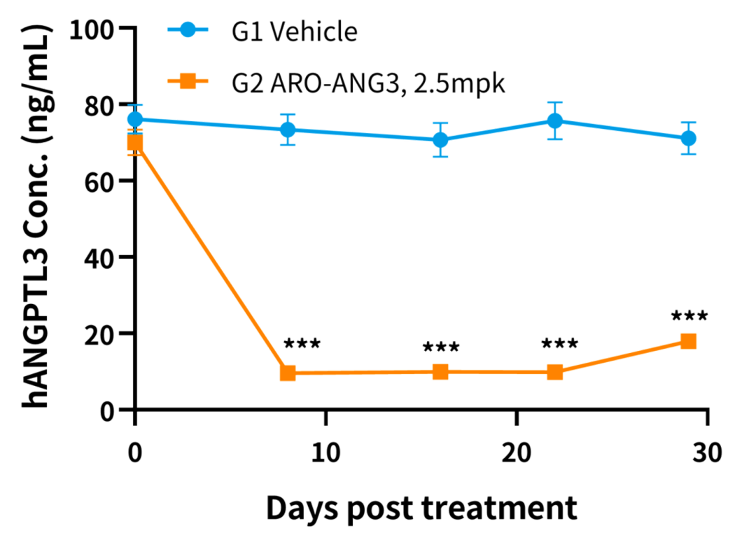 从单抗到siRNA：ANGPTL3靶点重塑降脂疗法格局