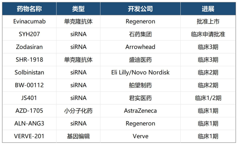 从单抗到siRNA：ANGPTL3靶点重塑降脂疗法格局