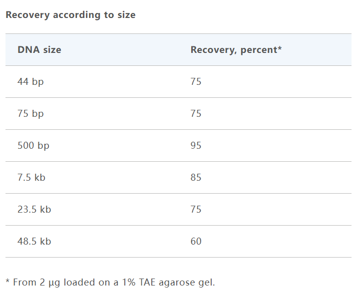 Qiagen货号20021胶回收纯化DNA(QIAEX II