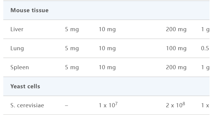 Qiagen货号74004现货RNeasy Micro Ki
