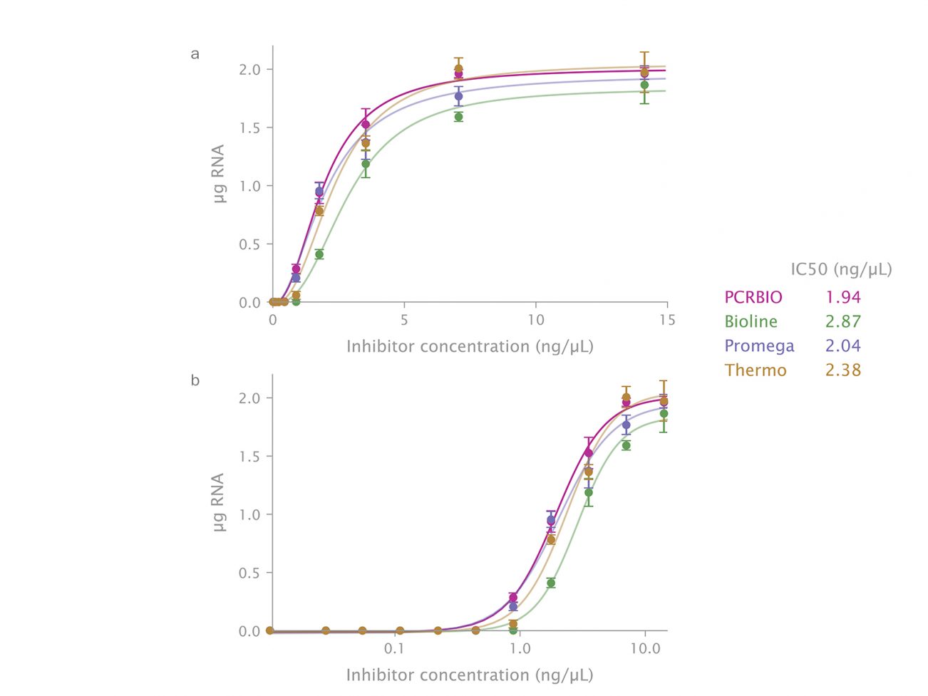 Figure-1-RiboShield-superior-performance-in-RT-qPCR-1302x977.jpg