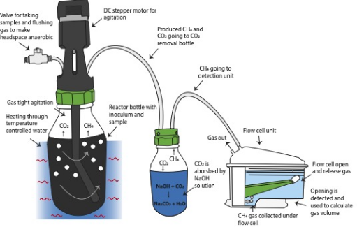【点成应用案例-干浴器】如何让地球更绿,它能给你答案