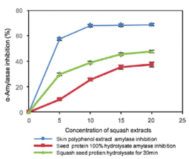 【点成应用案例-水浴】水浴设备在食品生物活性测定中的应用