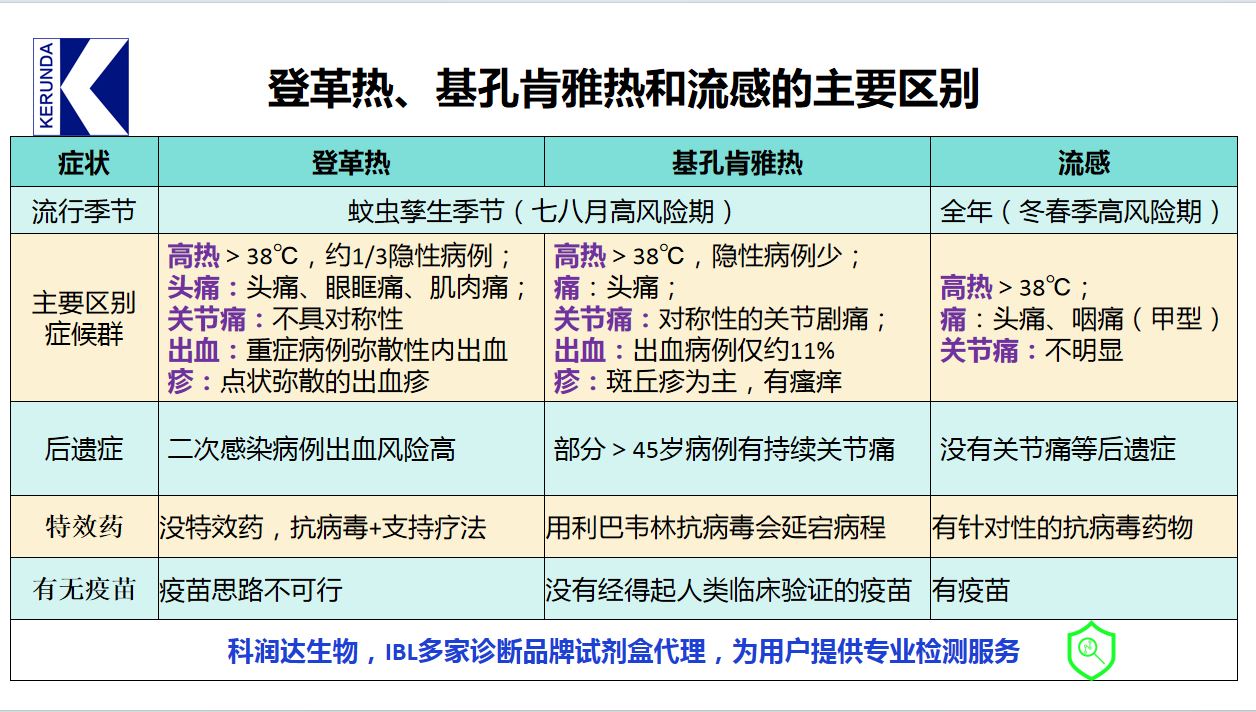 登革热和基孔肯雅热症状区别,以及伊蚊生物防治