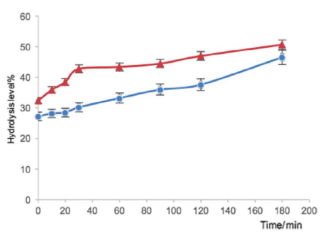【点成应用案例-水浴】水浴设备在食品生物活性测定中的应用