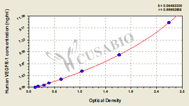 CSB-E11885h 标准曲线