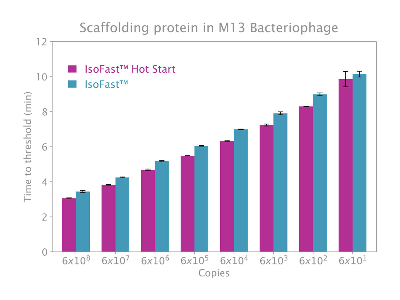 Fig-1.-IsoFast-Hot-Start-vs-IsoFast-Bst-Mix-M13-time-to-result_web_1640x1231-1302x977.jpg