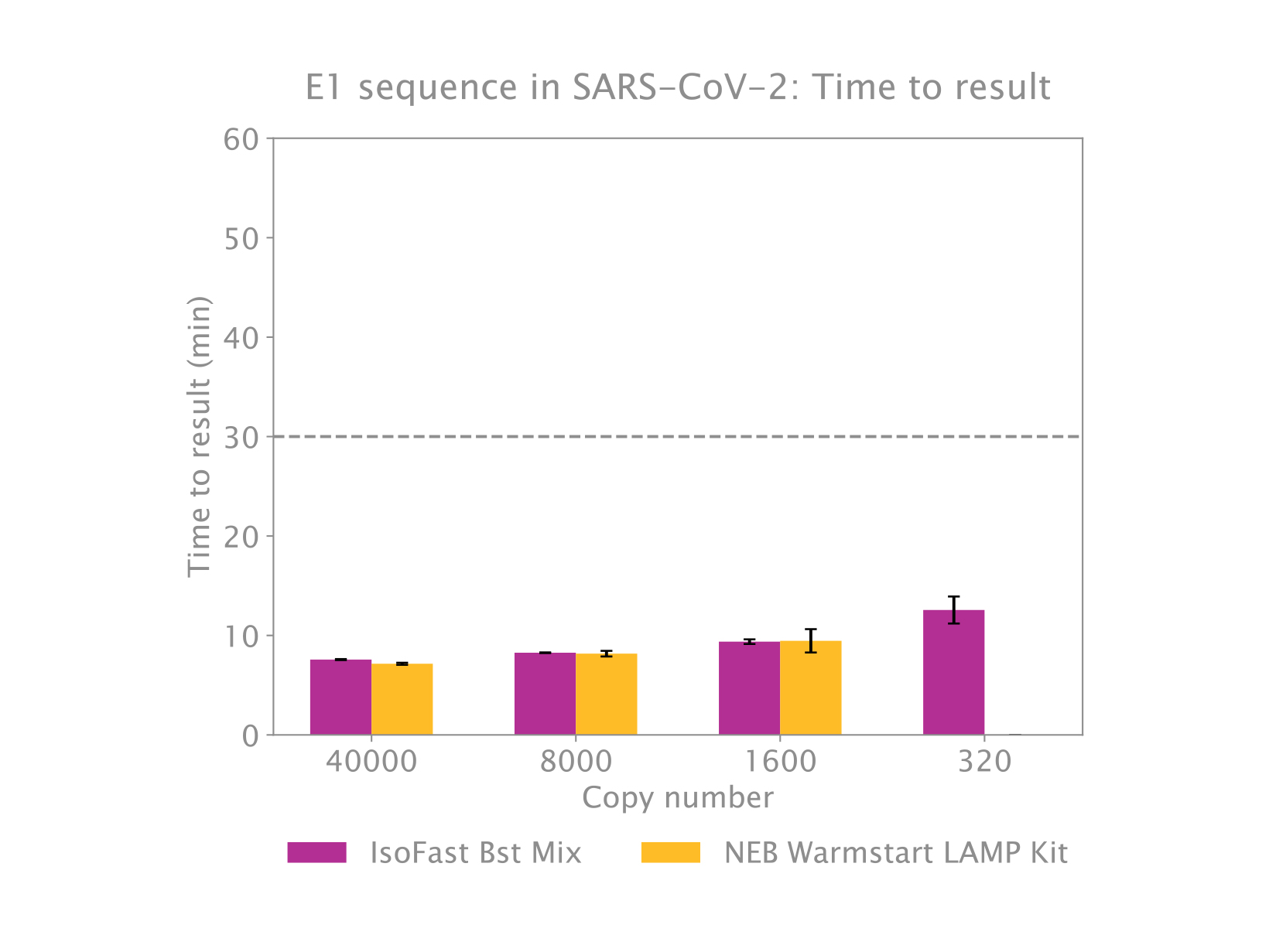 Fig-2-IsoFast-Bst-1-Step-SARS-CoV-2-E1.jpg