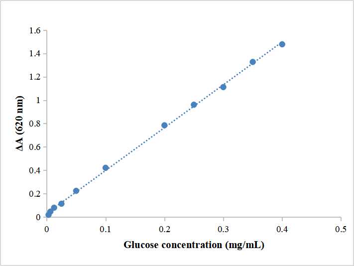 植物可溶性糖含量检测试剂盒-实验图片 植物可溶性糖含量检测试剂盒-实验图片