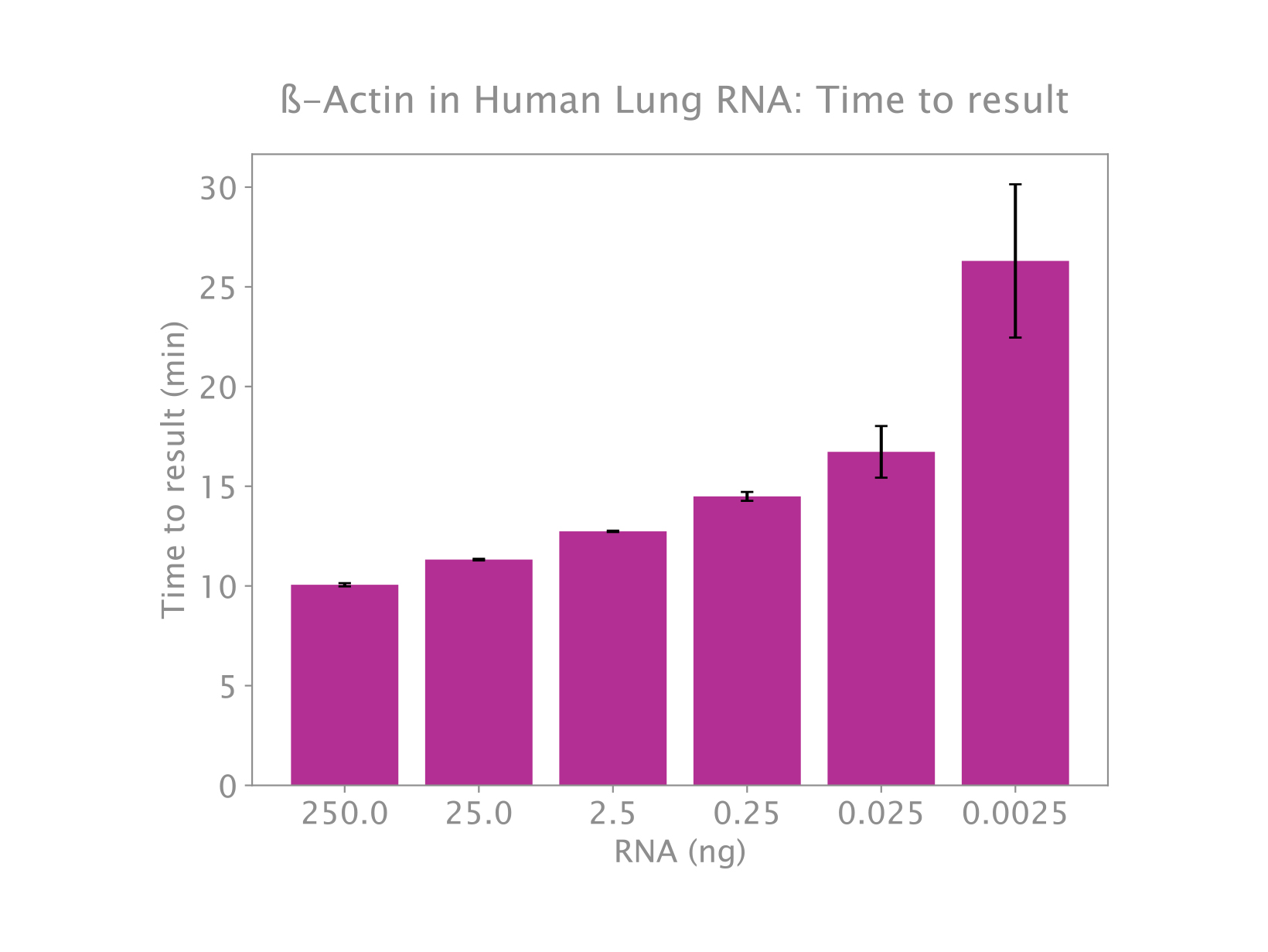 Fig-1-IsoFast-Bst-1-Step-Beta-Actin-Human-Lung-RNA.jpg