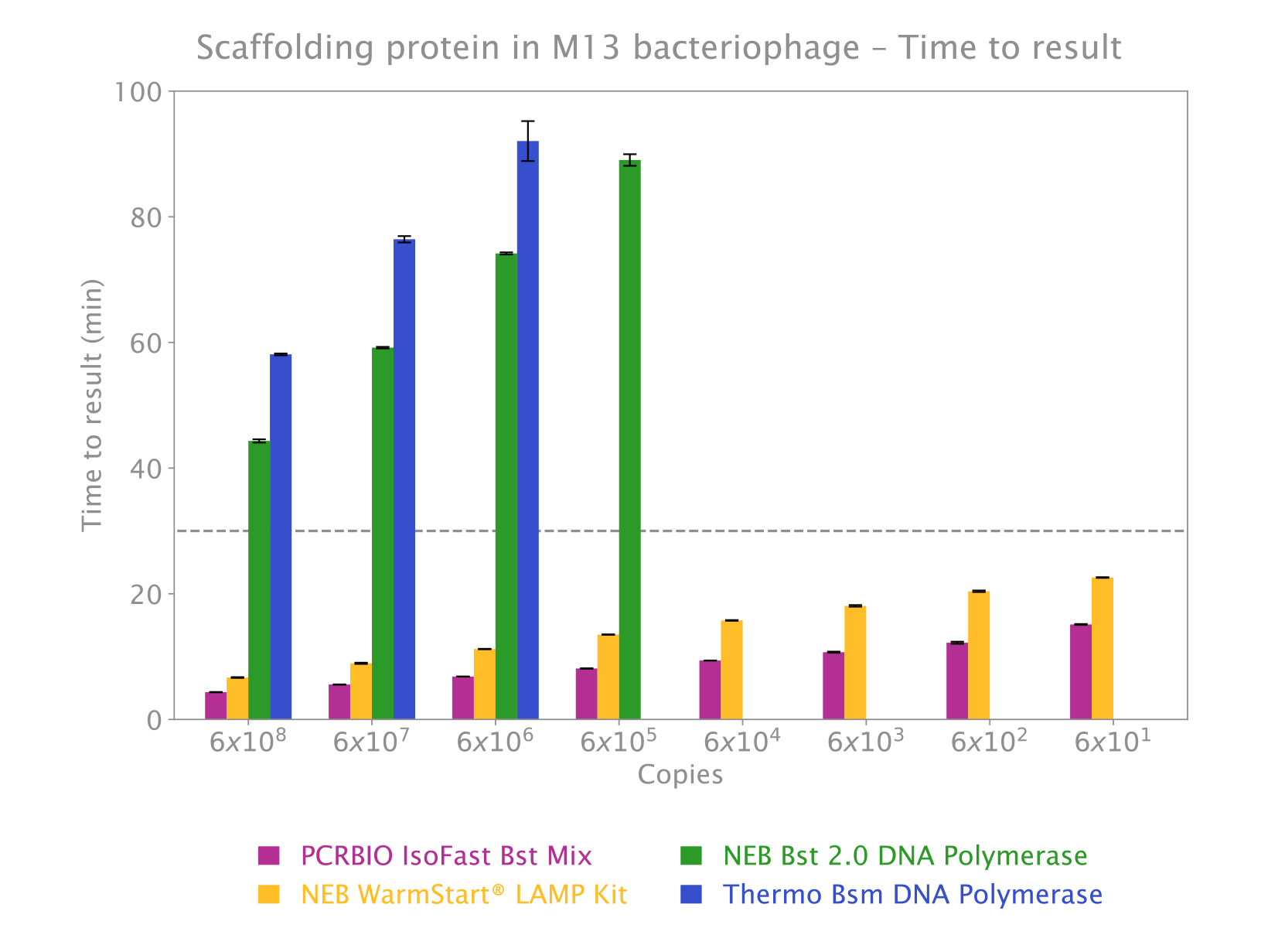 Fig-1-IsoFast-Bst-Scaffolding-Protein-in-M13-Competitor-Comparison-1640x1231-1.jpg