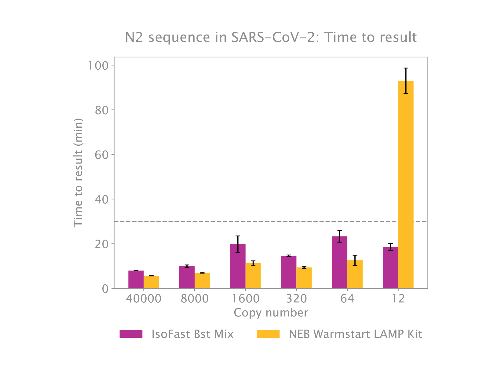 Fig-3-IsoFast-Bst-1-Step-SARS-CoV-2-N2.jpg