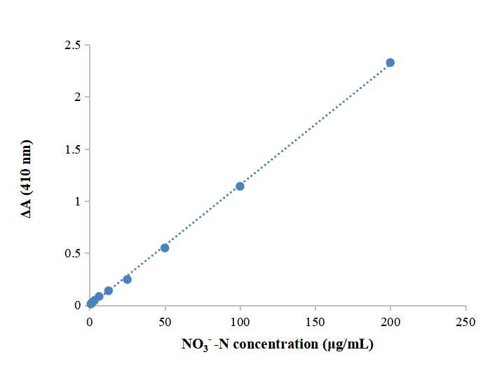 土壤硝态氮(硝酸盐)含量检测试剂盒-实验图片