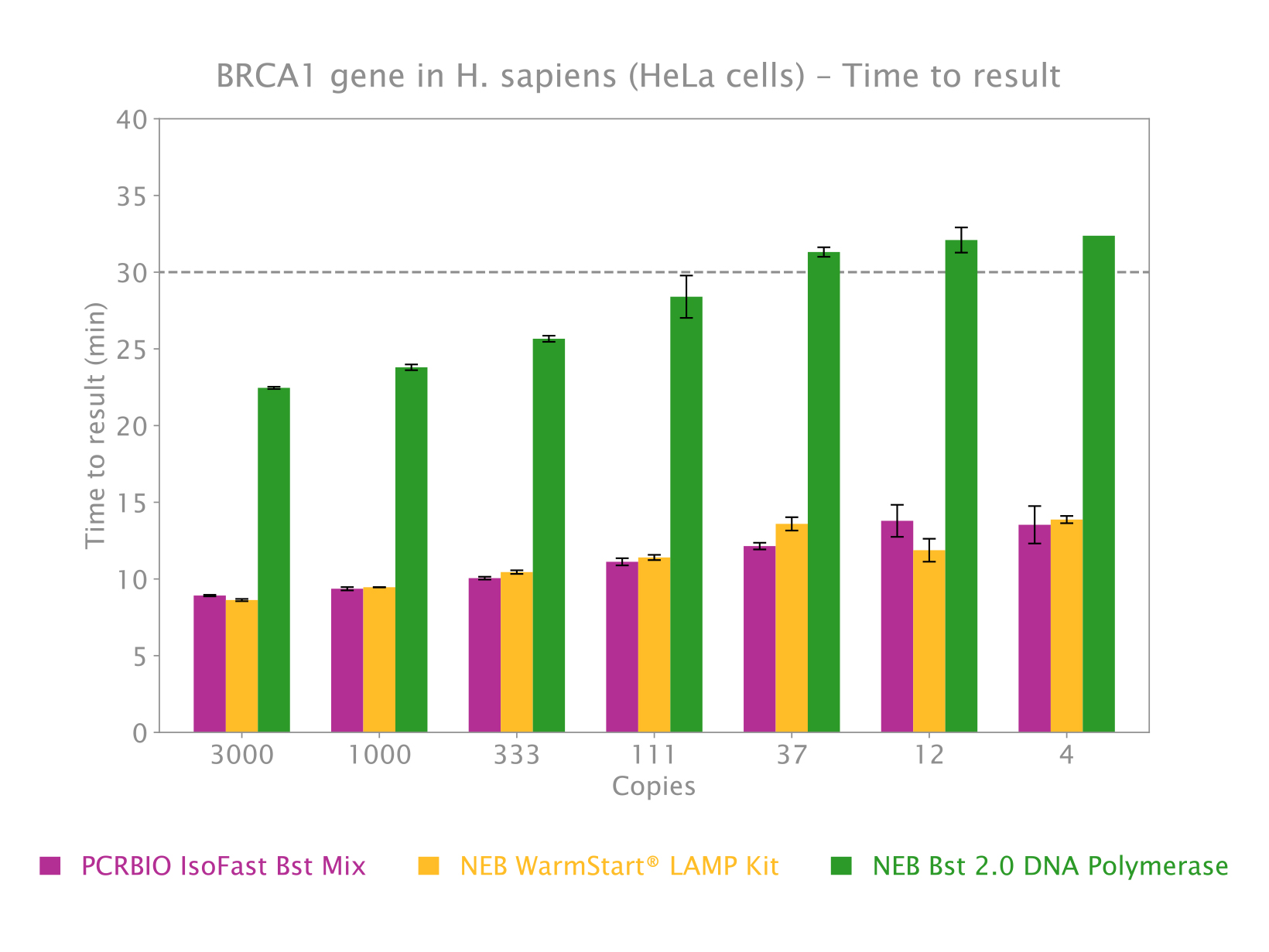 Fig-2-IsoFast-Bst-BRCA1-in-H.-sapiens-Competitor-Comparison-1640x1231-1.jpg