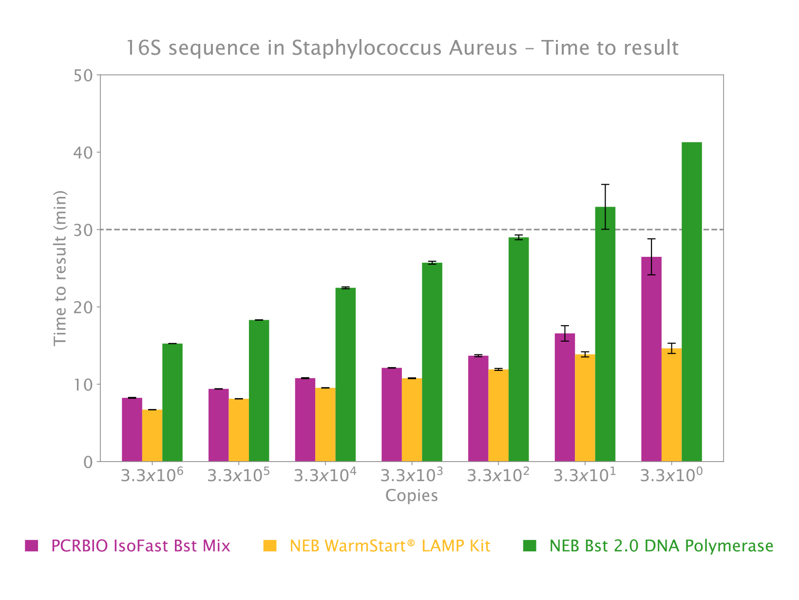 Fig-3-IsoFast-Bst-16S-in-S.-Aureus-Competitor-Comparison-1640x1231-1.jpg
