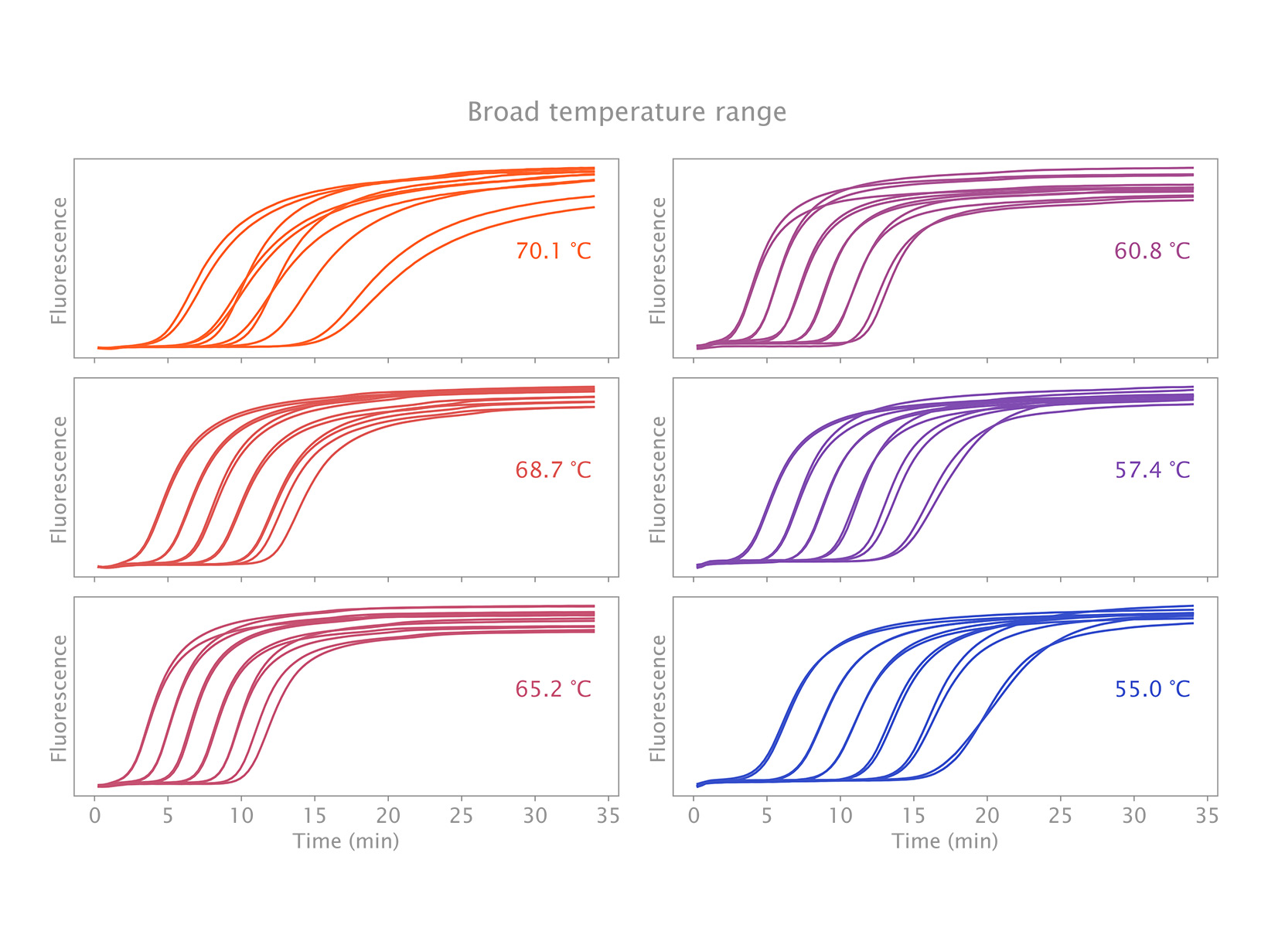 Fig-4-IsoFast-Bst-Broad-Temperature-Range-1640x1231-New.jpg