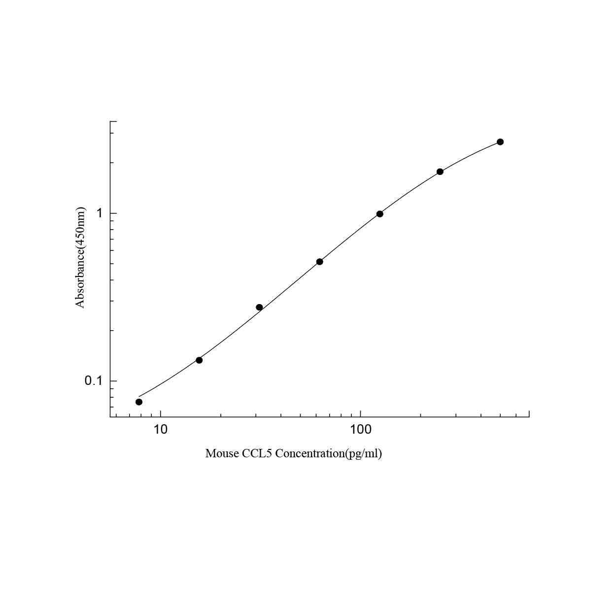 ElaBoXTM小鼠趋化因子配体5(CCL5)ELISA检测