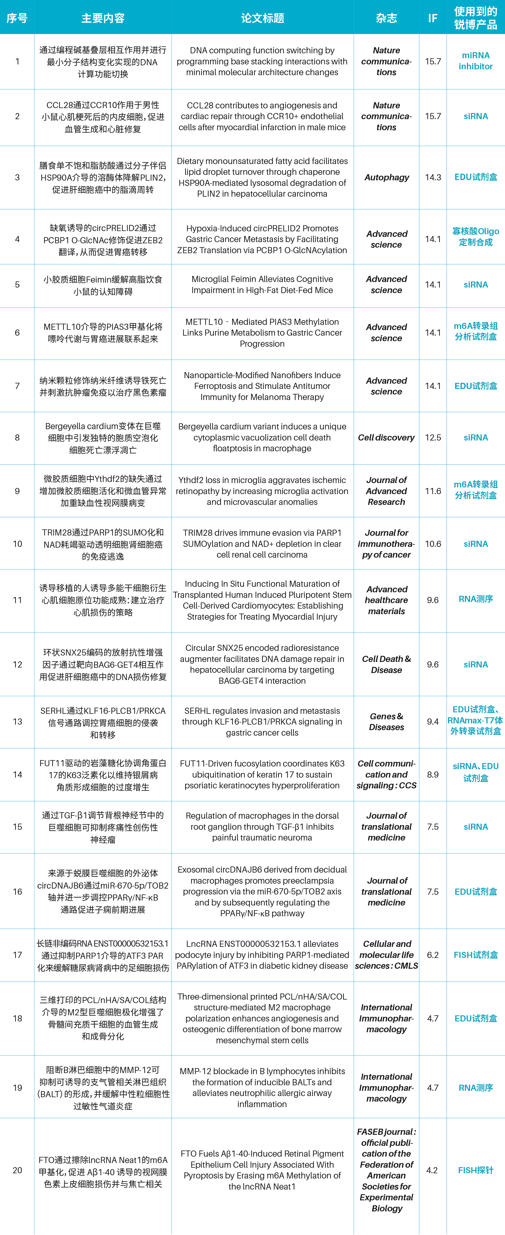 研途有锐丨2025年10月客户SCI文献汇总 （10.20-10.26）