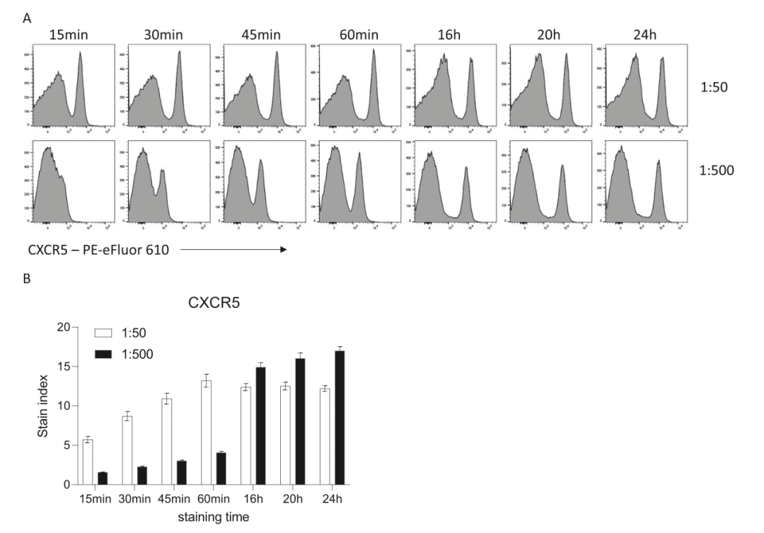 过夜染色 | 流式实验提升效果新利器！