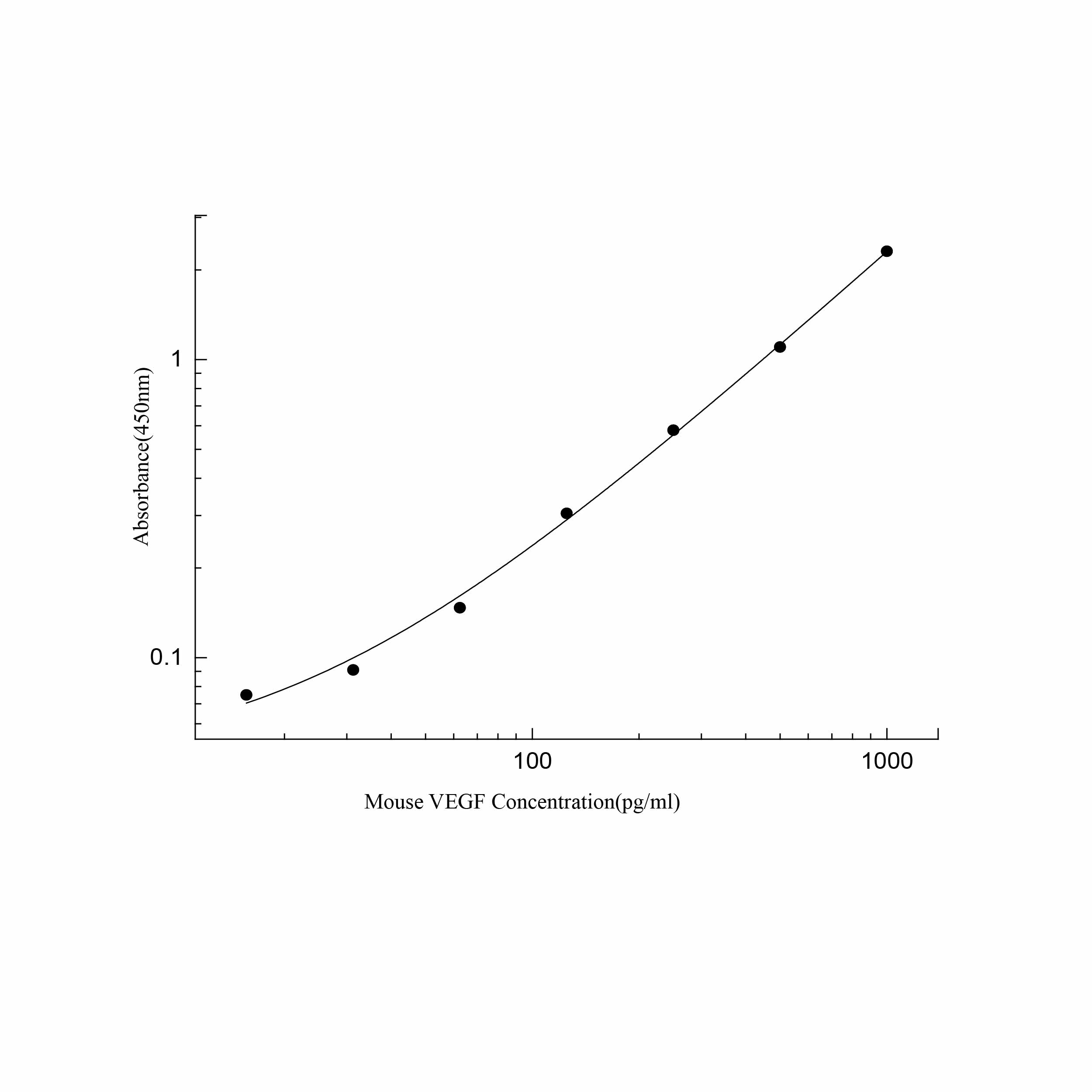 ElaBoXTM小鼠血管内皮生长因子检测试剂盒