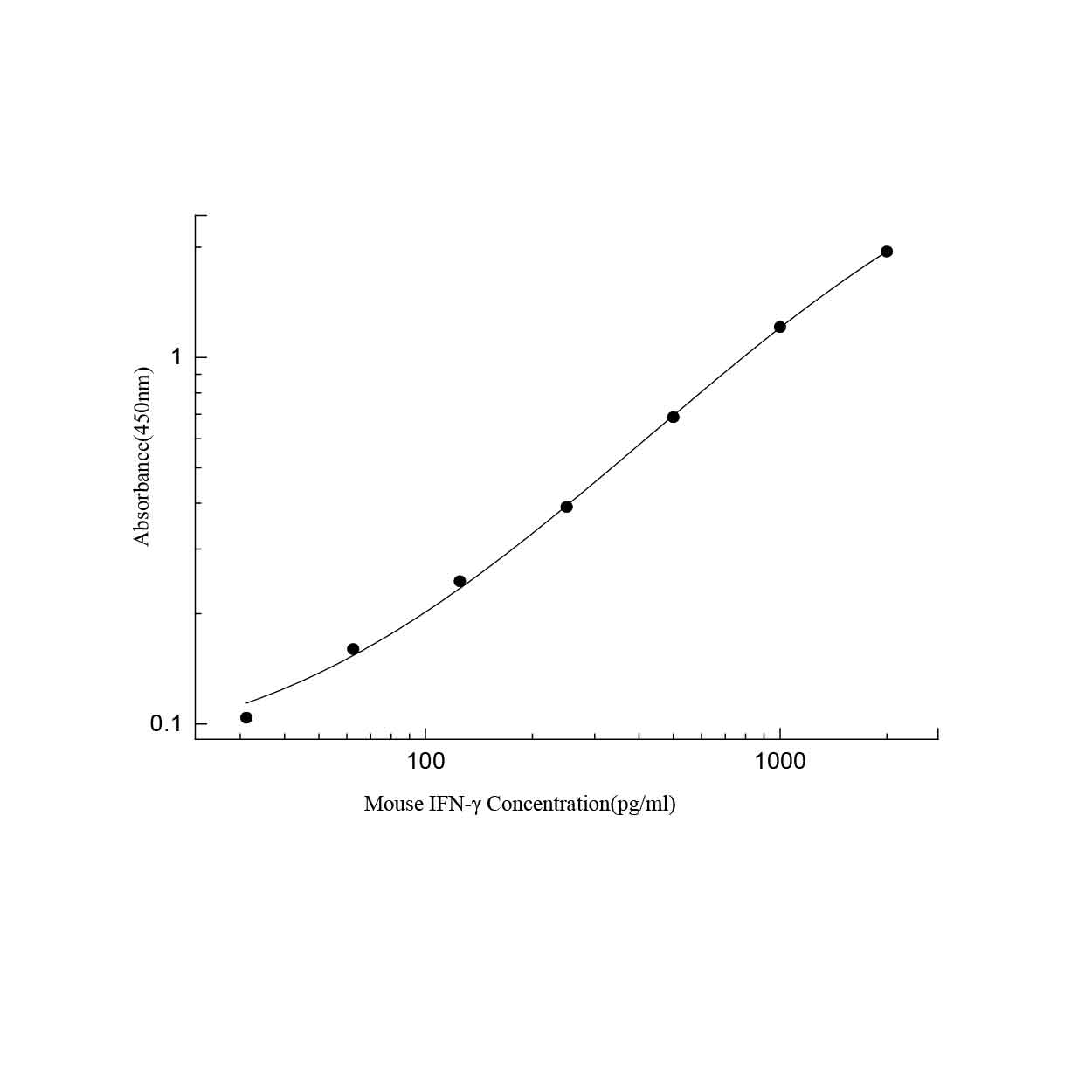 ElaBoXTM小鼠干扰素γ检测试剂盒