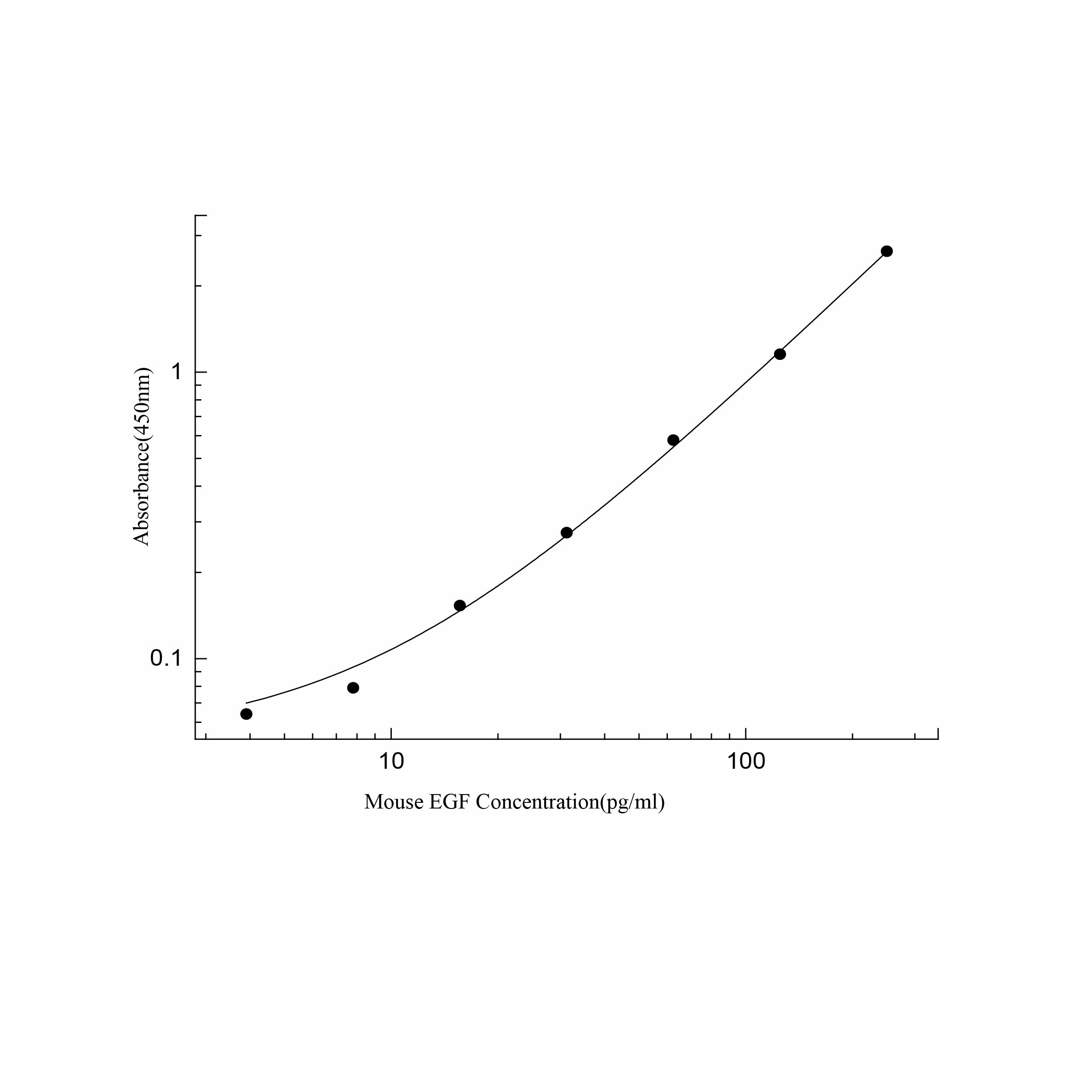 ElaBoXTM小鼠表皮生长因子检测试剂盒