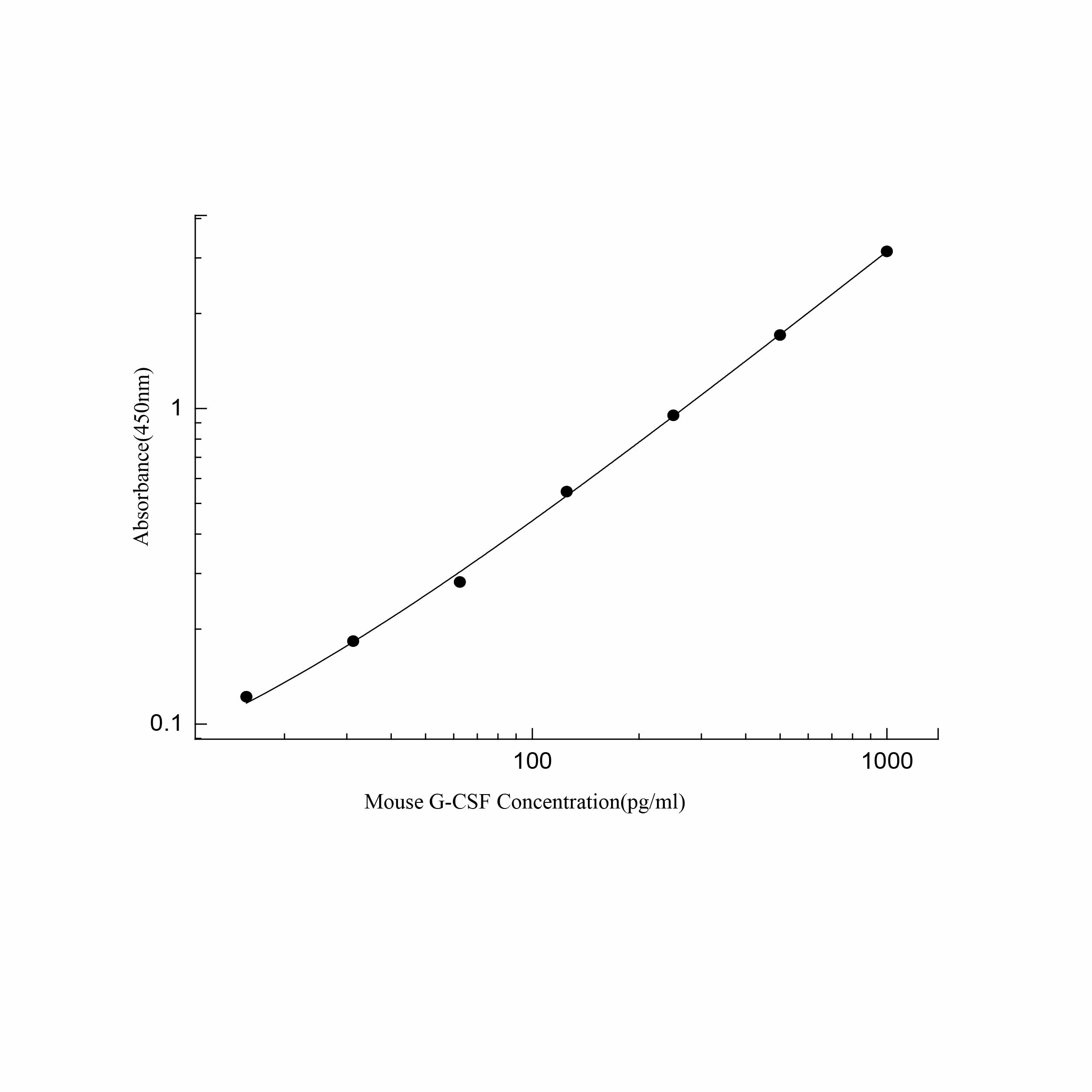 SEKM-0040-48T<br />小鼠粒细胞集落刺激因子