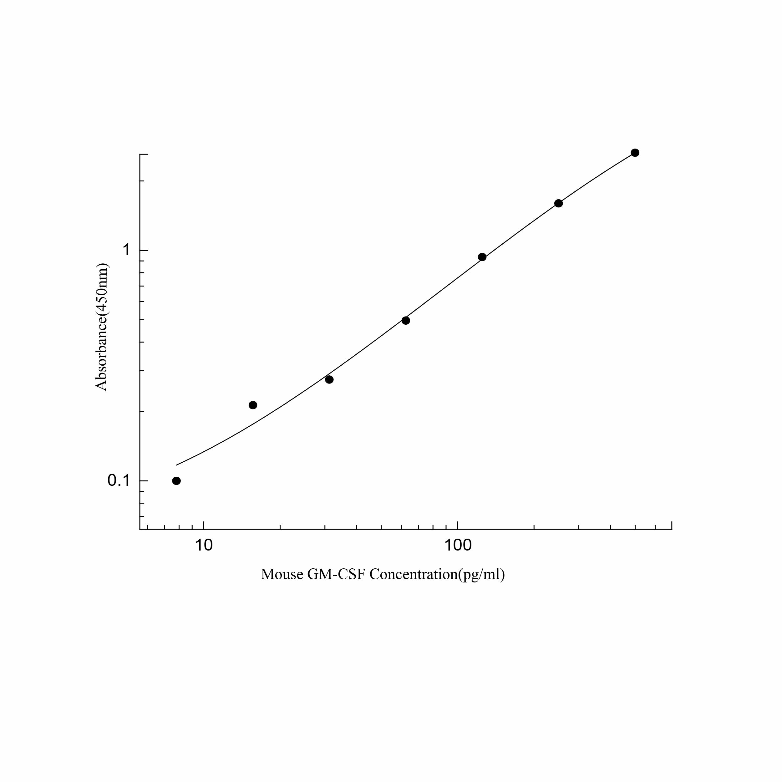 ElaBoXTM小鼠粒细胞巨噬细胞集落刺激因子检测试剂盒