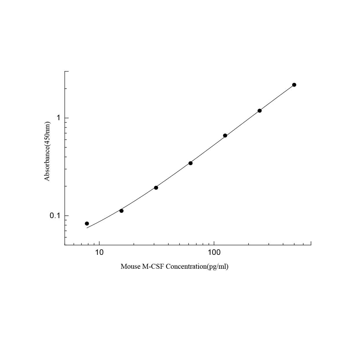 ElaBoXTM小鼠巨噬细胞集落刺激因子检测试剂盒