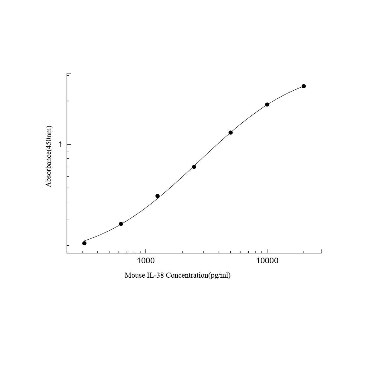 ElaBoXTM小鼠白细胞介素38检测试剂盒