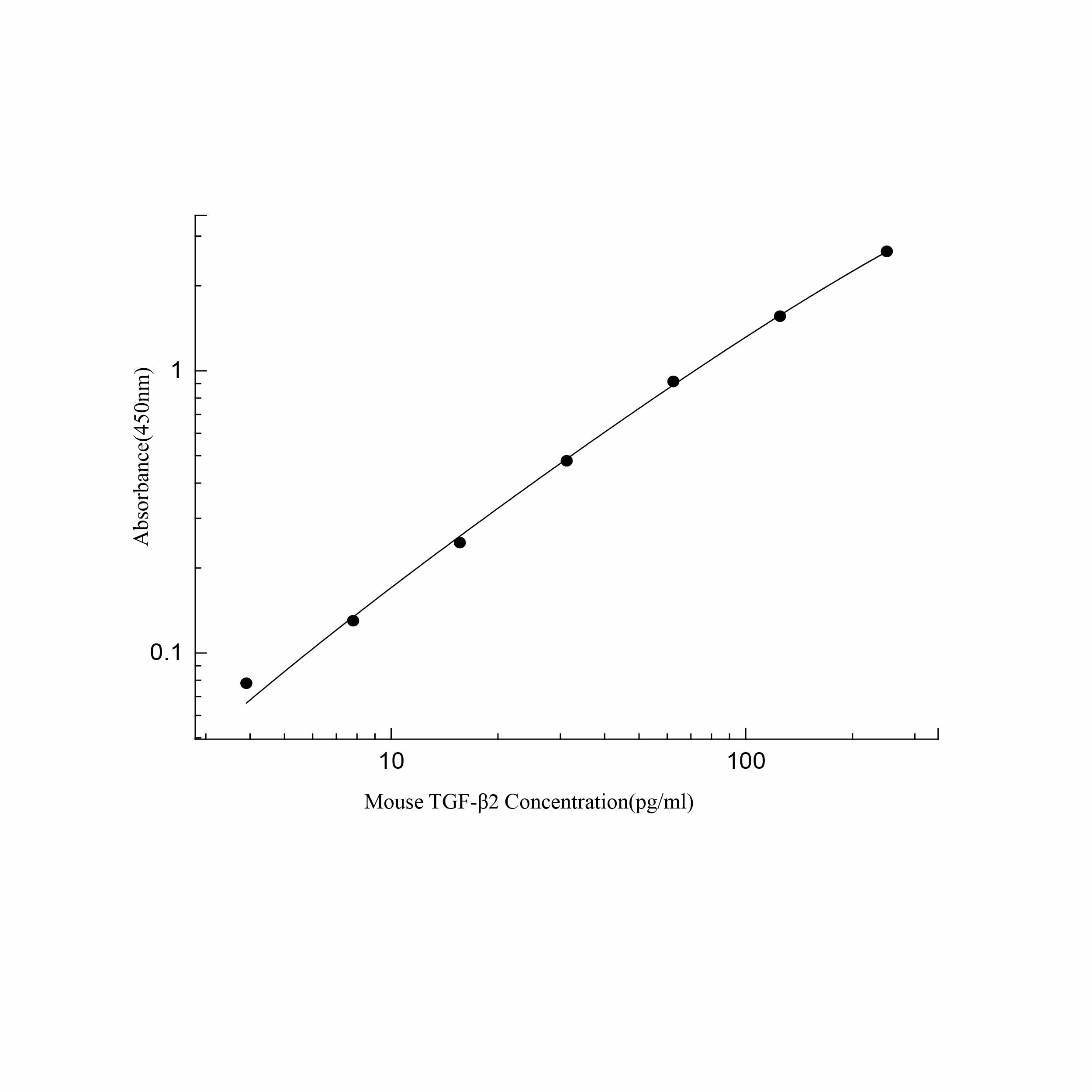 ElaBoXTM小鼠转化生长因子β2检测试剂盒