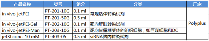 in vivo-jetPEI®活体核酸转染的最佳选择