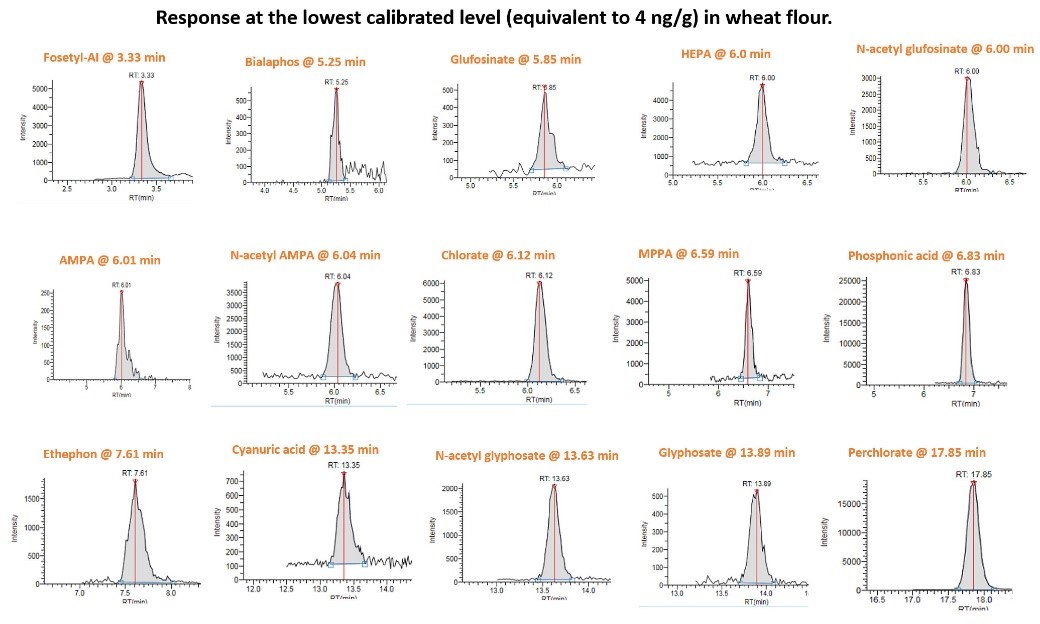 IC-MSMS极性阴离子型农残解决方案