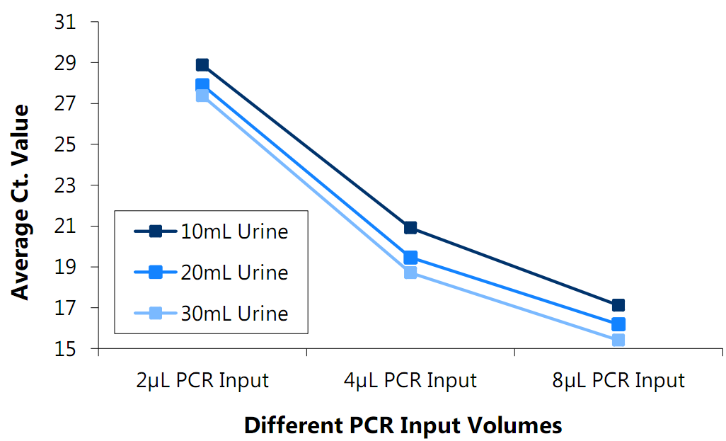 尿液游离DNA提取纯化试剂盒常见抑制剂